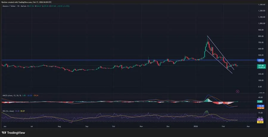 monero-price-confirms-bullish-reversal-pattern-eyes-rebound-to-420