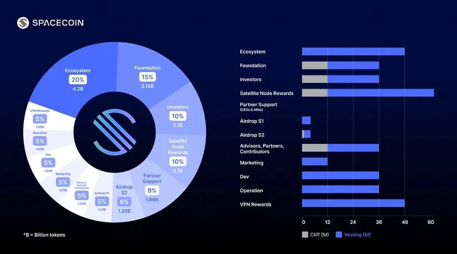 ارز دیجیتال SPACE
