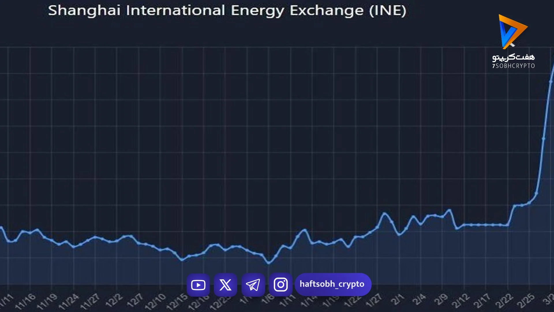 بازارهای آسیایی هم هفته خود را با رشد شروع کردند - اخبار ارز دیجیتال