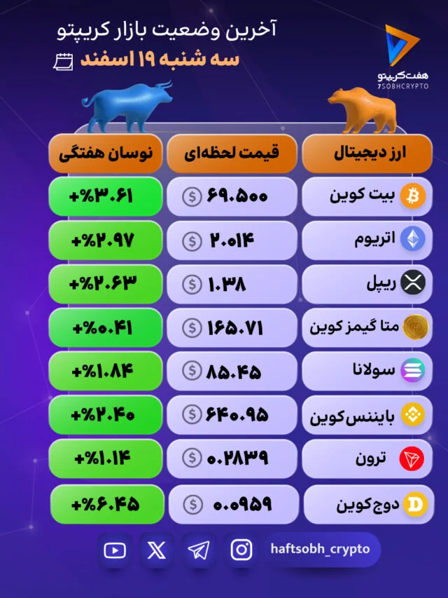 بررسی عملکرد رمزارزها