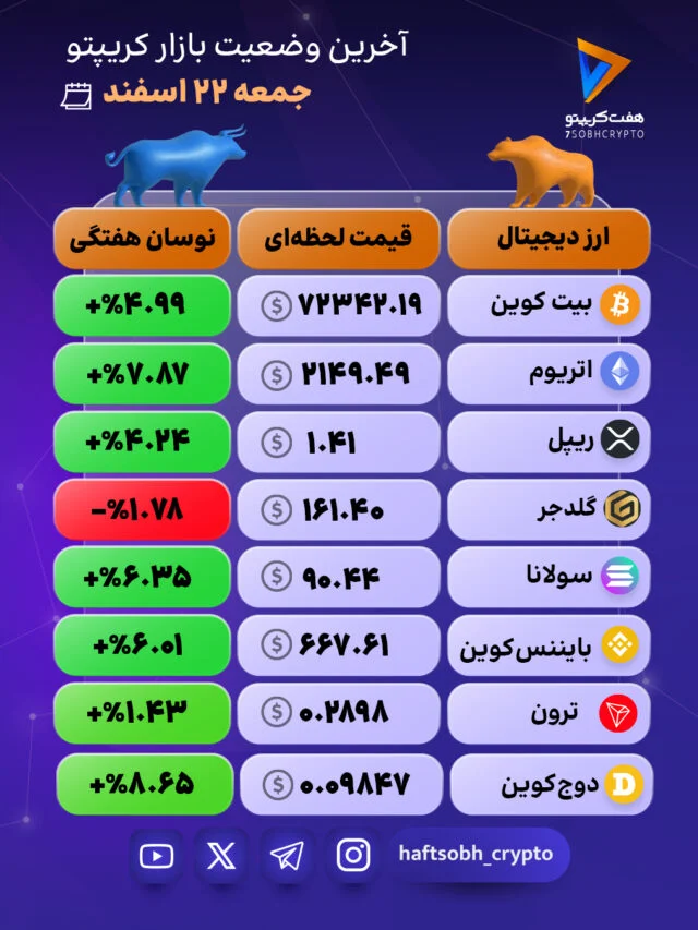 نوسان رمزارزها در بحران جنگ