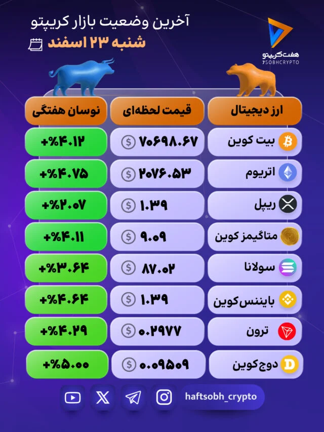 بررسی بازار رمز ارزها در بهبوهه جنگ