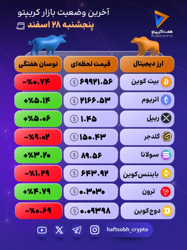 نوسان ارزهای دیجیتال افزایش یافت