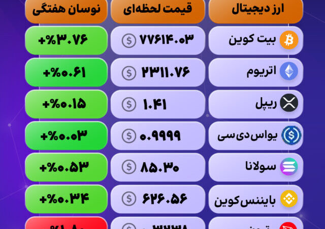 امروز بازار ارزهای دیجیتال غرق در رنگ سبز شد!