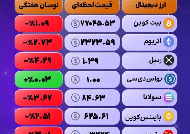 نوسان روزانه بازار کریپتو