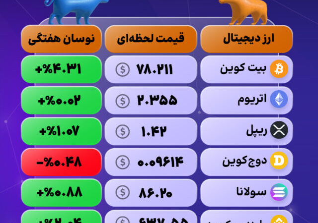 بازار رمزارزها در سوم اردیبهشت 1405