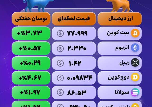 تحولات بازار کریپتو؛ نشانه‌های تغییر روند یا اصلاح قیمتی؟