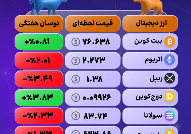 نوسان روزانه بازار کریپتو