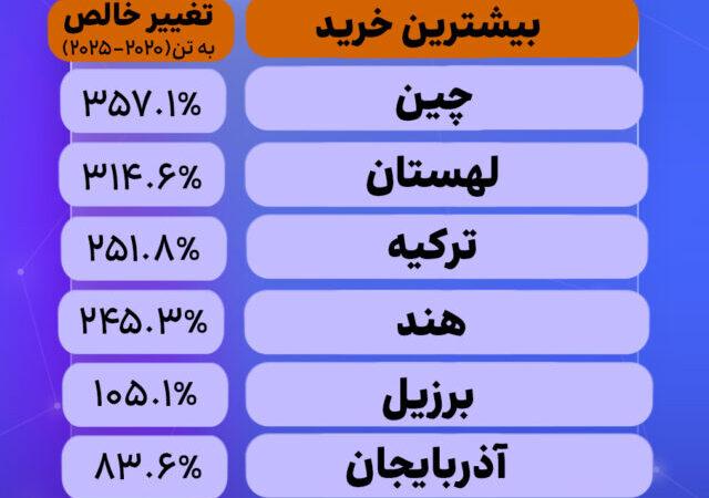 بزرگ ترین خریداران و فروشندگان طلا از سال ۲۰۲۰