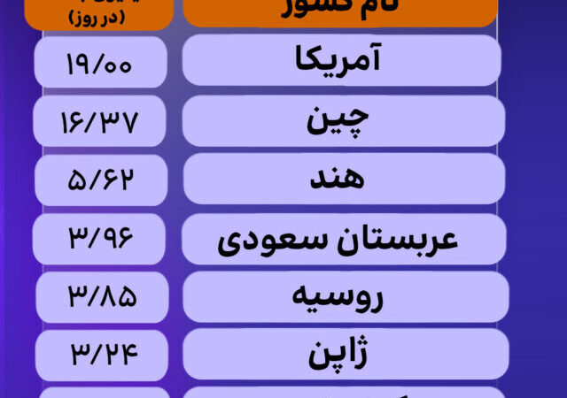 اخبار بازار نفت