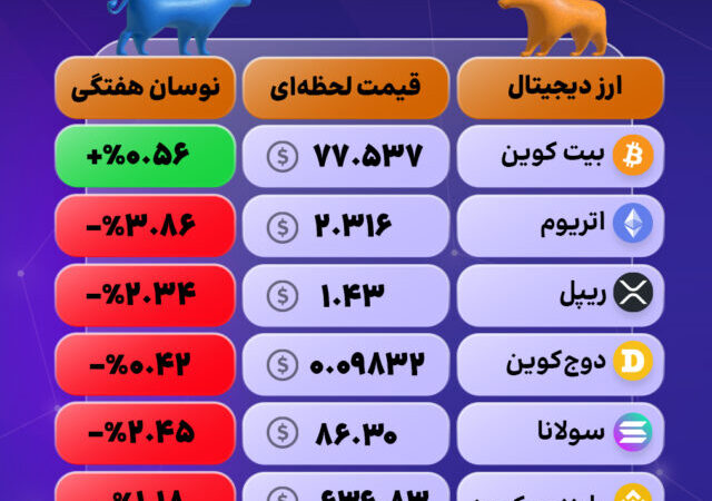 بررسی نوسانات ارزهای دیجیتال