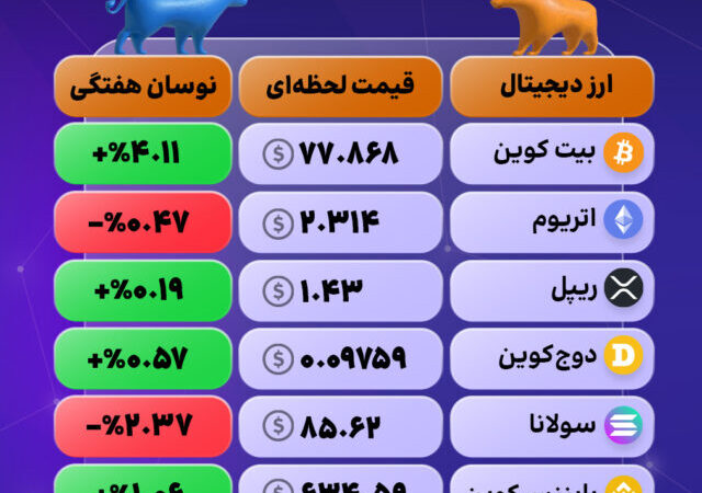 عملکرد بازار ارزهای دیجیتال