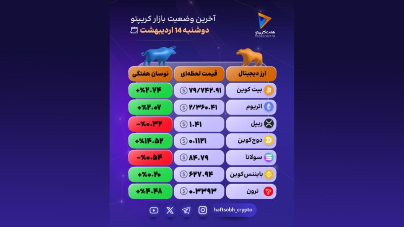 امروز بازار کریپتو ترکیبی از سبزهای امیدبخش و قرمزهای هشداردهنده بود