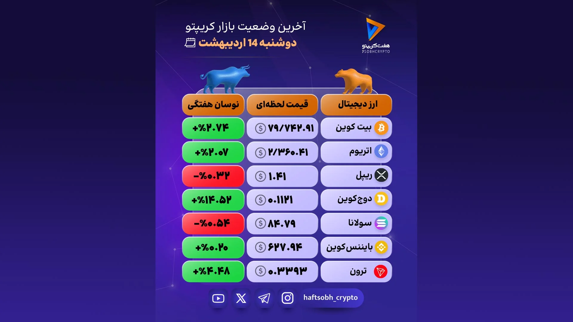 امروز بازار کریپتو ترکیبی از سبزهای امیدبخش و قرمزهای هشداردهنده بود - اخبار ارز دیجیتال