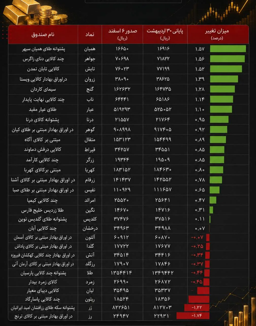 وقتی بازگشایی سریع، بازار را نجات داد؛ عملکرد قابل‌قبول صندوق‌های طلا در بحران