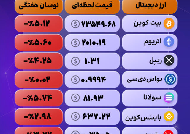 ریزش سنگین در بازار رمزارزها؛ دوج‌کوین در صدر منفی‌ها