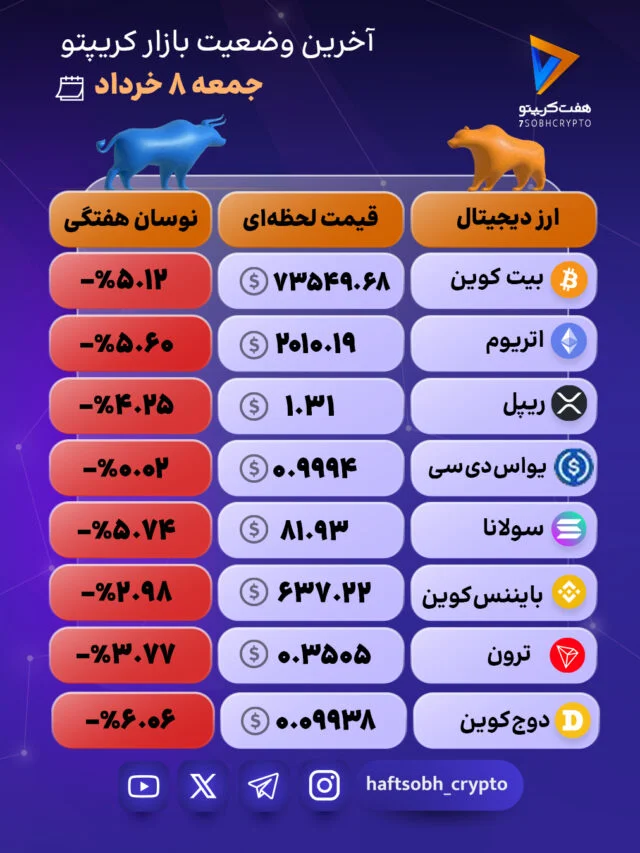 ریزش سنگین در بازار رمزارزها؛ دوج‌کوین در صدر منفی‌ها 