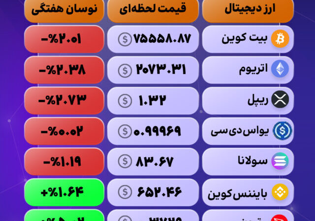 روند متغیر در بازار کریپتو؛ نوسان قیمت‌ها و درخشش ترون