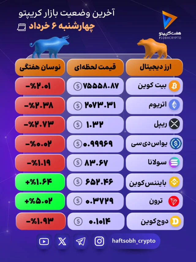 روند متغیر در بازار کریپتو؛ نوسان قیمت‌ها و درخشش ترون 
