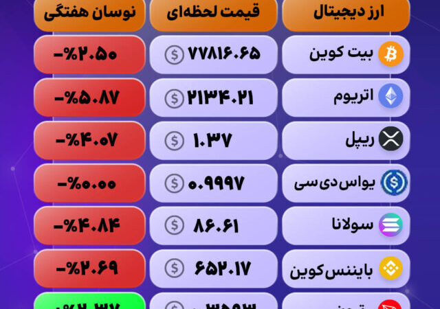 نوسانات شدید در بازار رمزارزها؛ بیت‌کوین و اتریوم در روند اصلاحی