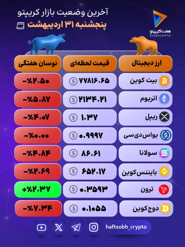 نوسانات شدید در بازار رمزارزها؛ بیت‌کوین و اتریوم در روند اصلاحی 