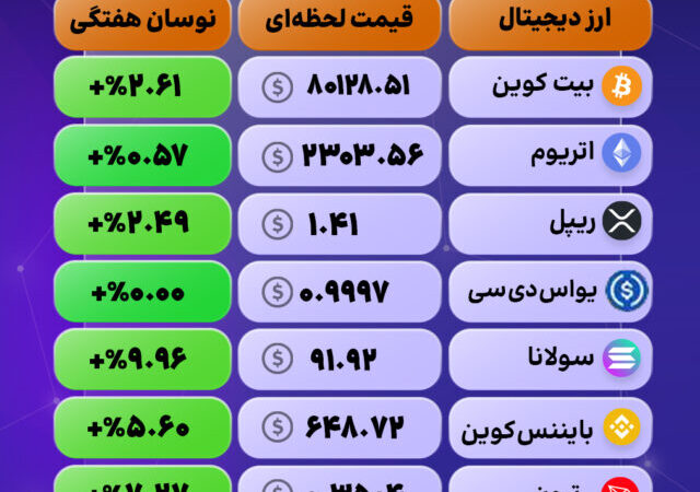 صعود قدرتمند رمزارزها؛ بیت‌کوین سبز شد، سولانا رکورد زد!