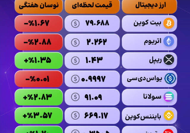 نوسان در بازار رمزارزها؛ افت بیت‌کوین و اتریوم