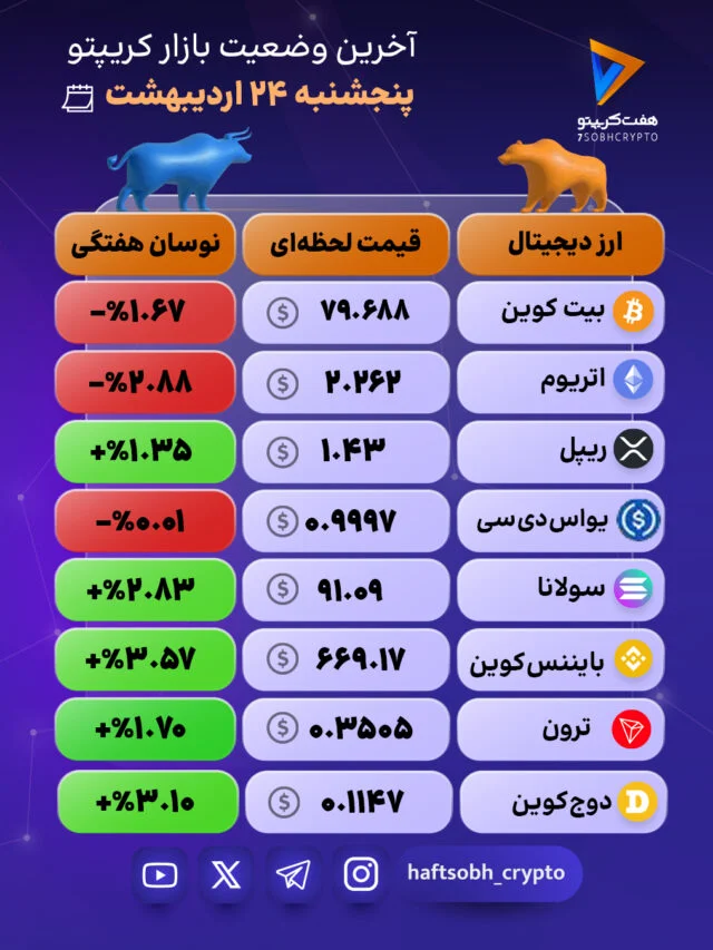 نوسان در بازار رمزارزها؛ افت بیت‌کوین و اتریوم 