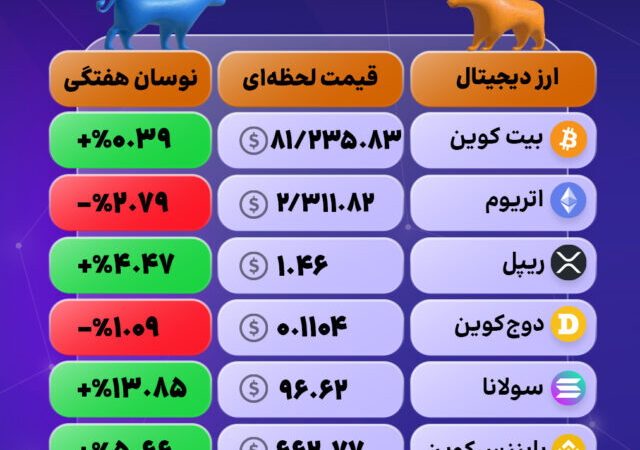 نبض امروز بازار کریپتو؛ سبزپوشی سولانا در میان بزرگان