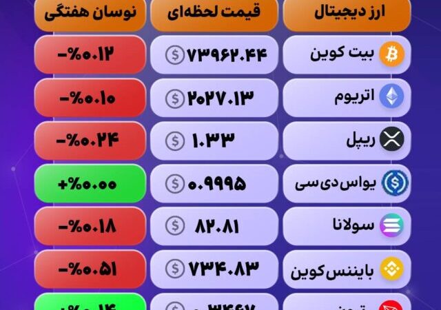 بازار رمزارزها در سکوت؛ بیت‌کوین و اتریوم در محدوده منفی