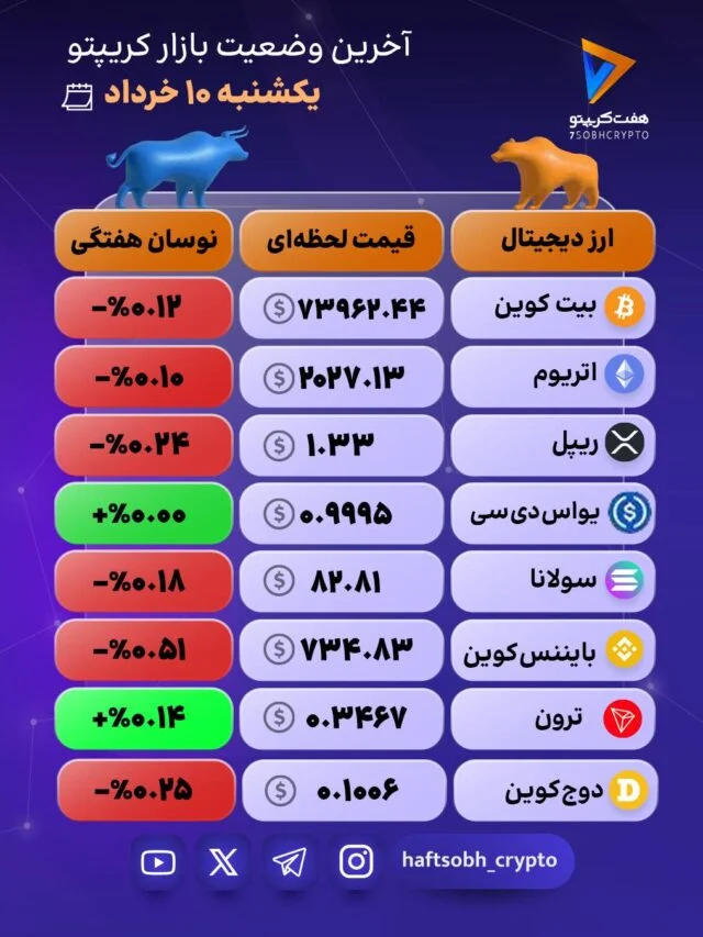 بازار رمزارزها در سکوت؛ بیت‌کوین و اتریوم در محدوده منفی