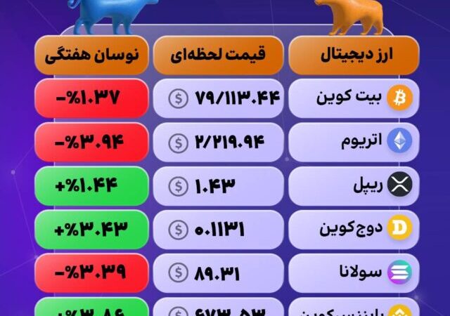 نوسان امروز بازار کریپتو
