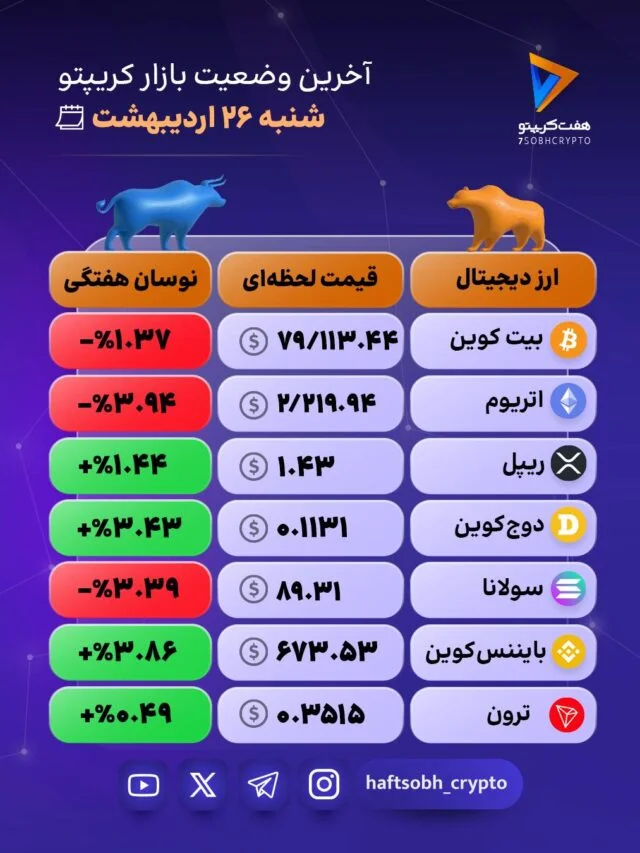 نوسان امروز بازار کریپتو 