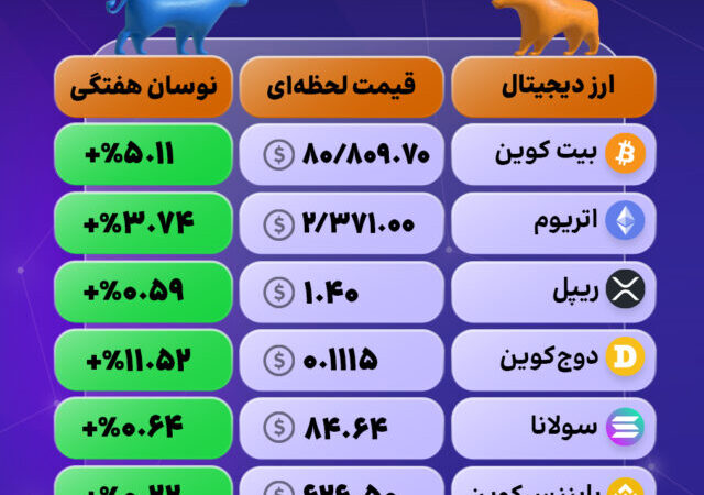 امروز بازار کریپتو سبز بود