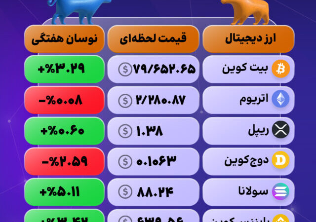 نوسانات امروز بازار رمزارزها