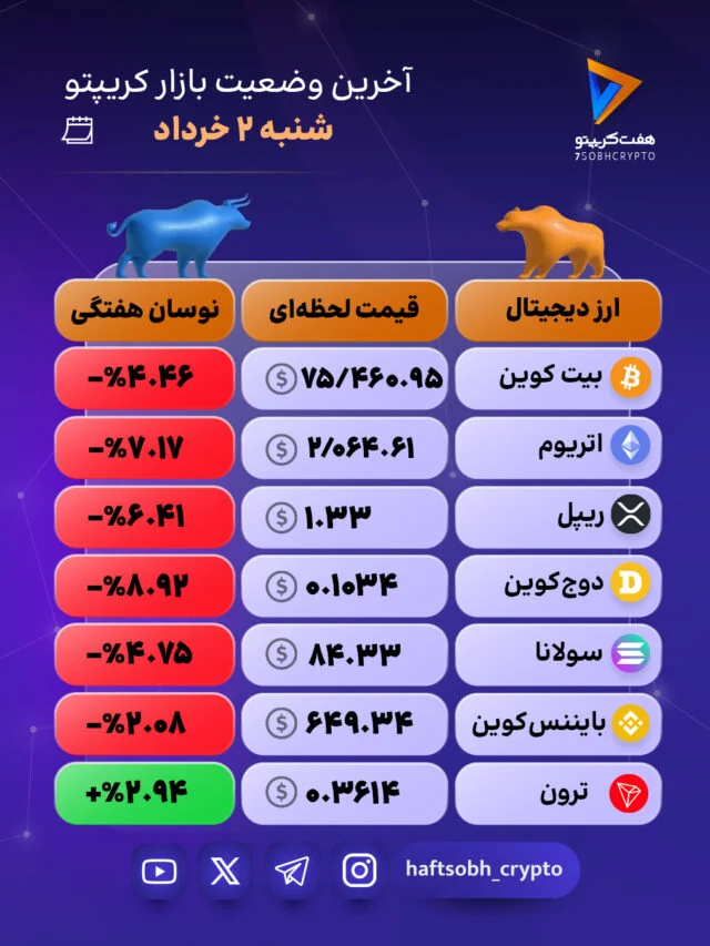 شوک شنبه به بازار کریپتو؛ ریزش سنگین در آلت‌کوین‌ها و افت بیت‌کوین و اتریوم 