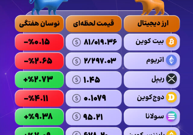نبض امروز بازار کریپتو؛ سولانا در صدر رشد ارزهای اصلی