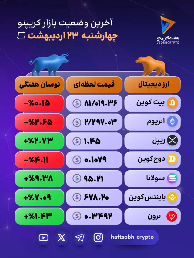 نبض امروز بازار کریپتو؛ سولانا در صدر رشد ارزهای اصلی 