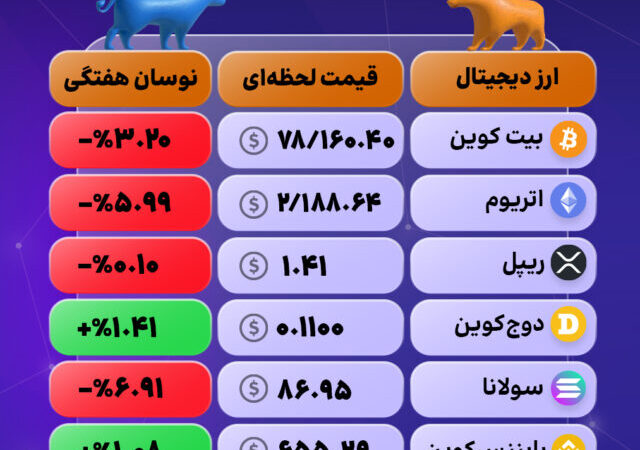 گزارش امروز بازار کریپتو