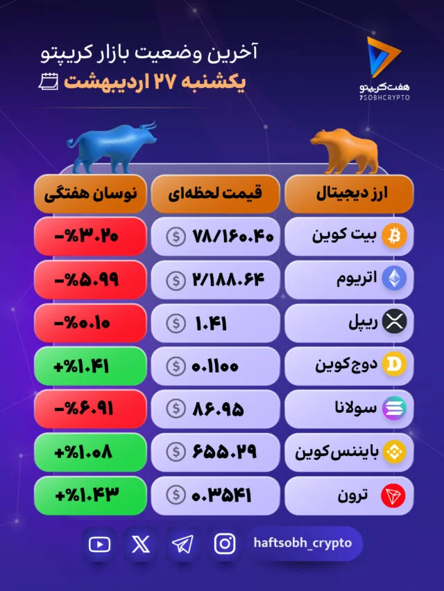 گزارش امروز بازار کریپتو 