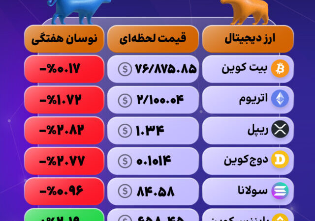 ترون و بایننس پیشتاز؛ بازار رمزارزها در دوراهی صعود و ریزش