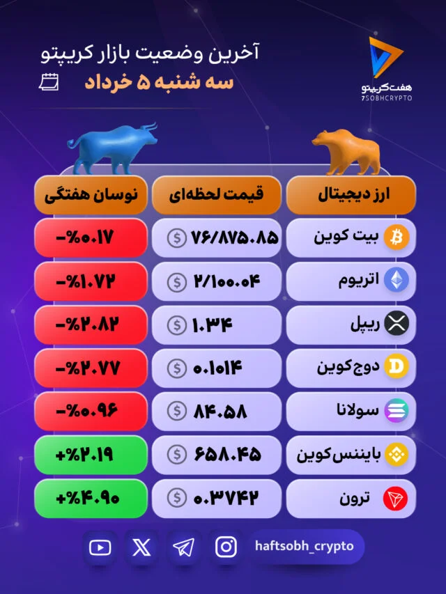 ترون و بایننس پیشتاز؛ بازار رمزارزها در دوراهی صعود و ریزش 