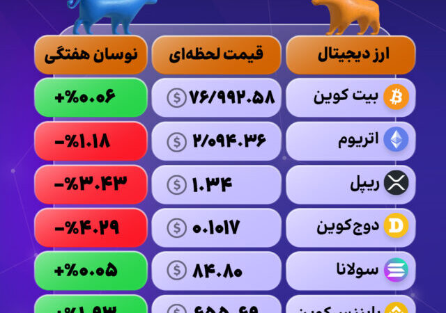 نوسان در بازار کریپتو؛ ترون پیشتاز رشد و دوج‌کوین در مدار نزولی!