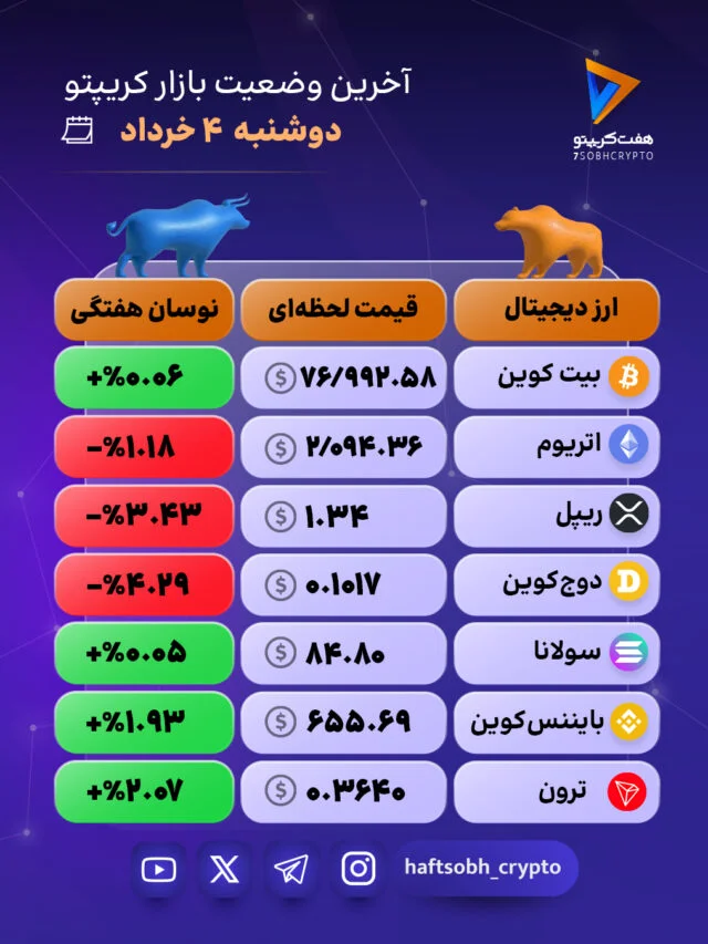 نوسان در بازار کریپتو؛ ترون پیشتاز رشد و دوج‌کوین در مدار نزولی! 