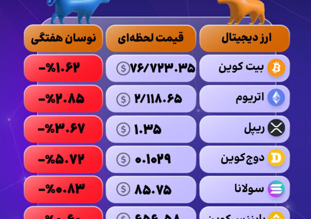 بازار ارزهای دیجیتال در سراشیبی؛ دوج کوین پیشتاز افت!