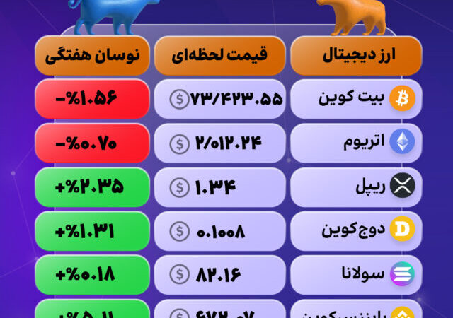 قرمزپوش شدن بازار؛ دوج‌کوین در مسیر نزولی!