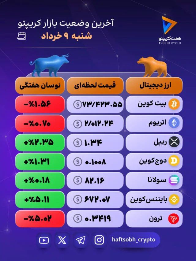 قرمزپوش شدن بازار؛ دوج‌کوین در مسیر نزولی!