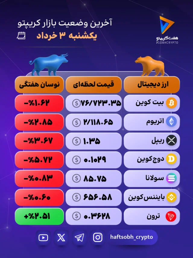بازار ارزهای دیجیتال در سراشیبی؛ دوج کوین پیشتاز افت! 