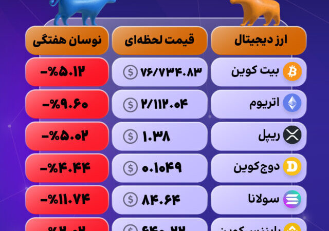 بازار کریپتو در سراشیبی؛ بیت‌کوین و اتریوم قرمزپوش شدند!