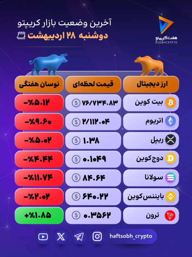 بازار کریپتو در سراشیبی؛ بیت‌کوین و اتریوم قرمزپوش شدند! 